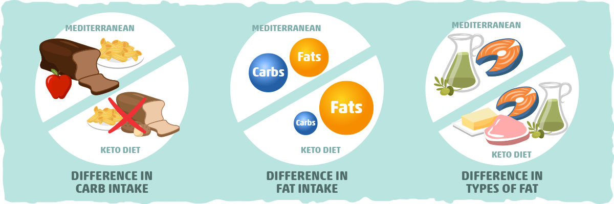 Which diet is better for overall cognitive and mood health, Mediterranean or ketogenic?